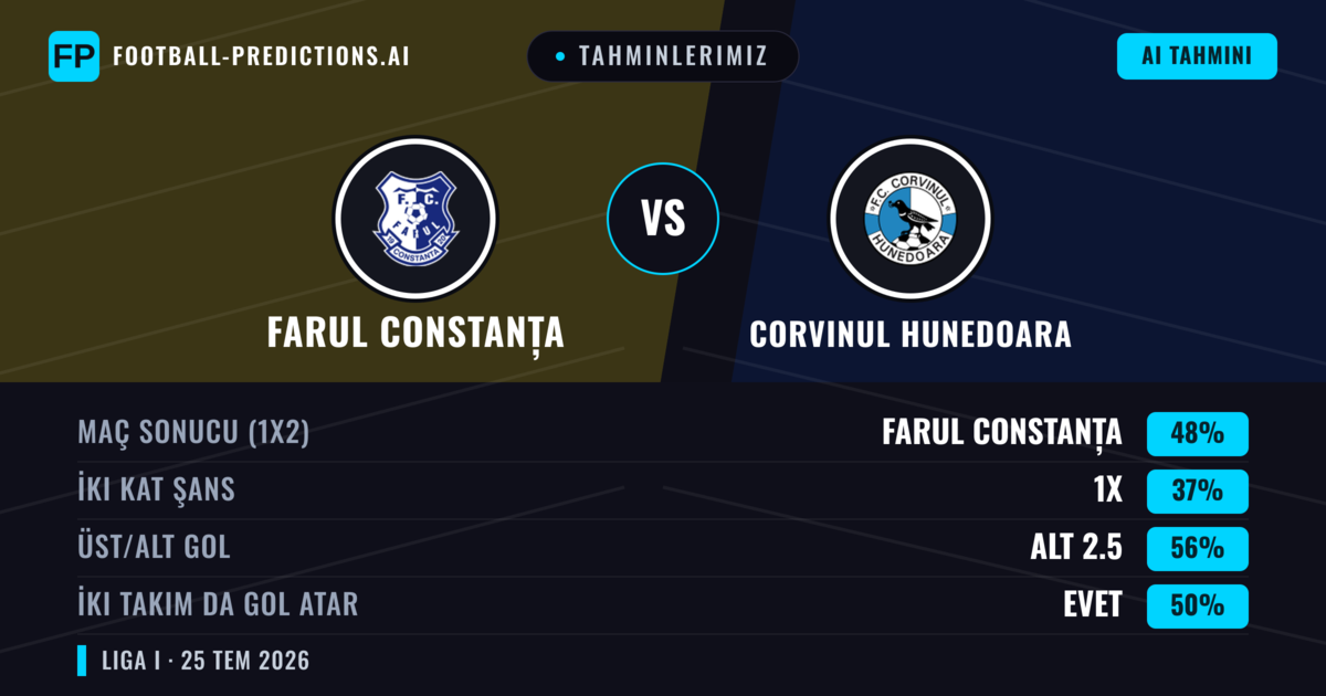 Tahminlerimiz: Farul Constanța vs Corvinul Hunedoara — Farul Constanța — Kazanmak (45%); Alt 2.5; İki taraf da gol atar: Evet