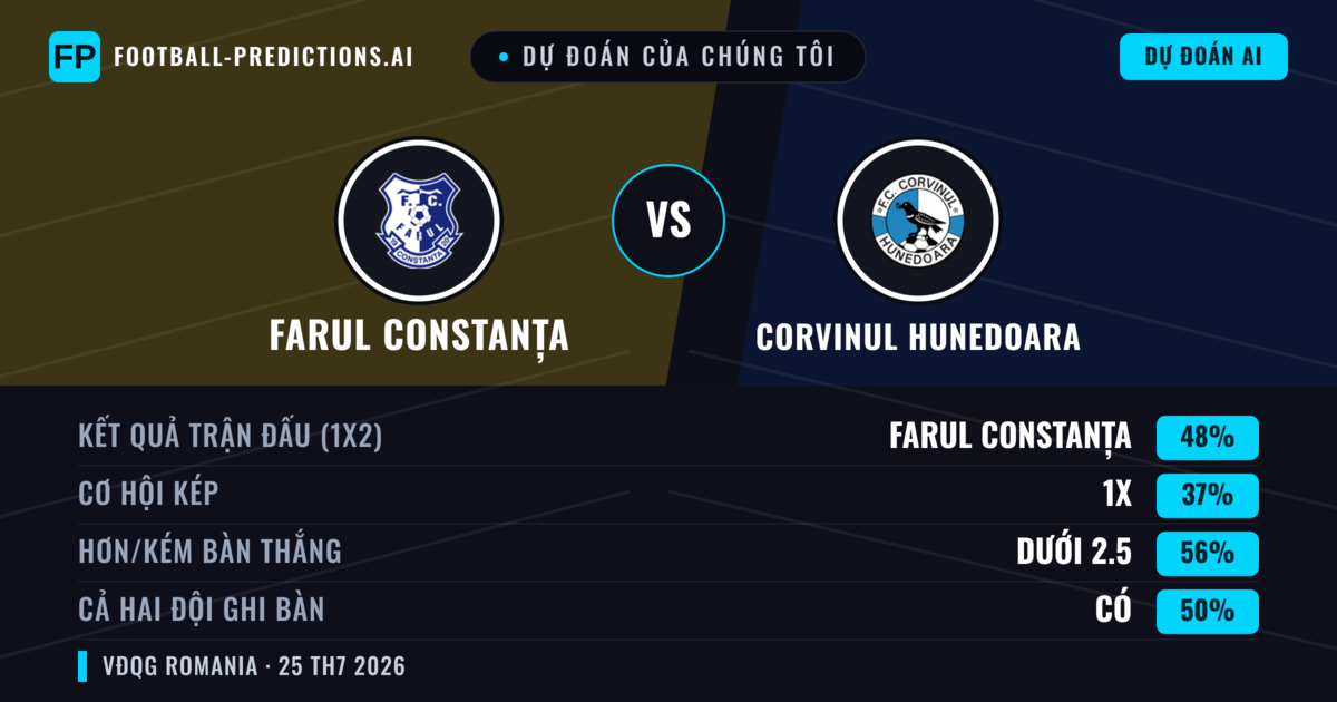 Dự đoán của chúng tôi: Farul Constanța vs Corvinul Hunedoara — Farul Constanța — Thắng (45%); Ít hơn 2.5; Cả hai ghi bàn: Có
