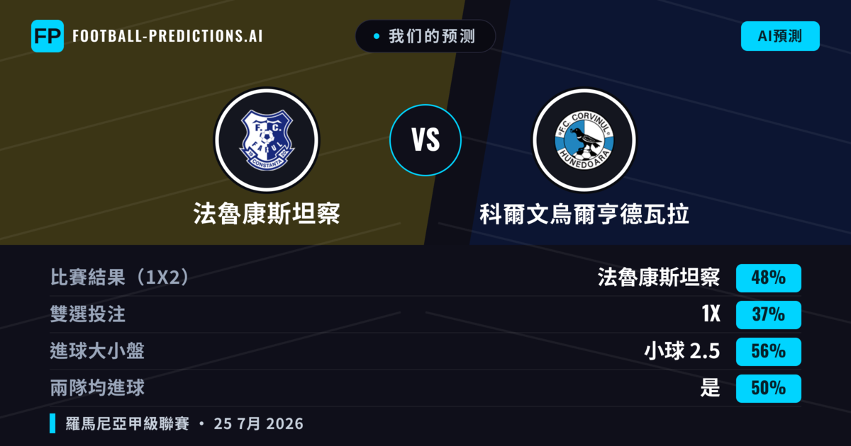 我们的预测: 法魯康斯坦察 對 科爾文烏爾亨德瓦拉 — 法魯康斯坦察 — 勝 (45%); 小球 2.5; 有進球