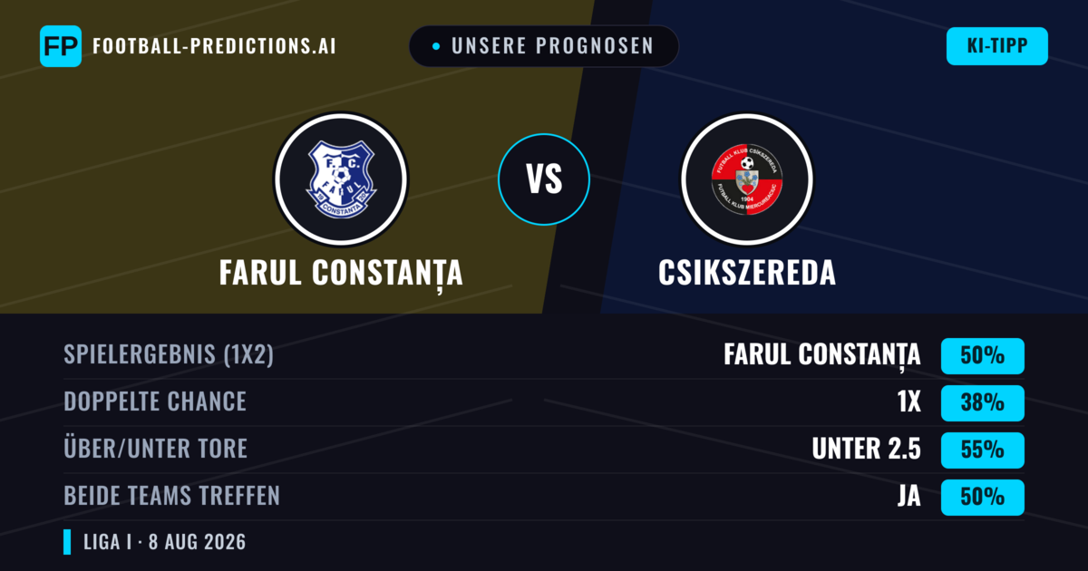 Unsere Prognosen: Farul Constanța vs Csikszereda — Farul Constanța — Sieg (62%); Über 2.5; Beide treffen: Ja