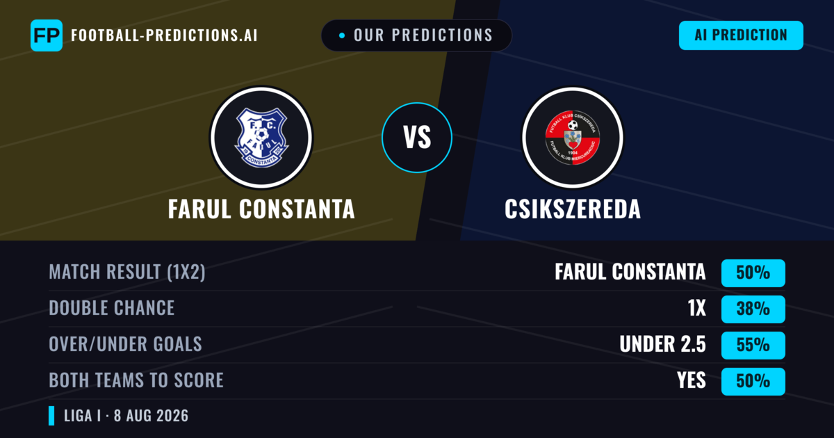 Our Predictions: Farul Constanta vs Csikszereda — Farul Constanta — Win (62%); over 2.5; Both teams to score: Yes