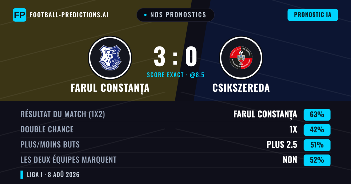 Nos pronostics: Farul Constanța vs Csikszereda — Farul Constanța — Victoire (62%); Plus 2.5; Les deux marquent : Oui