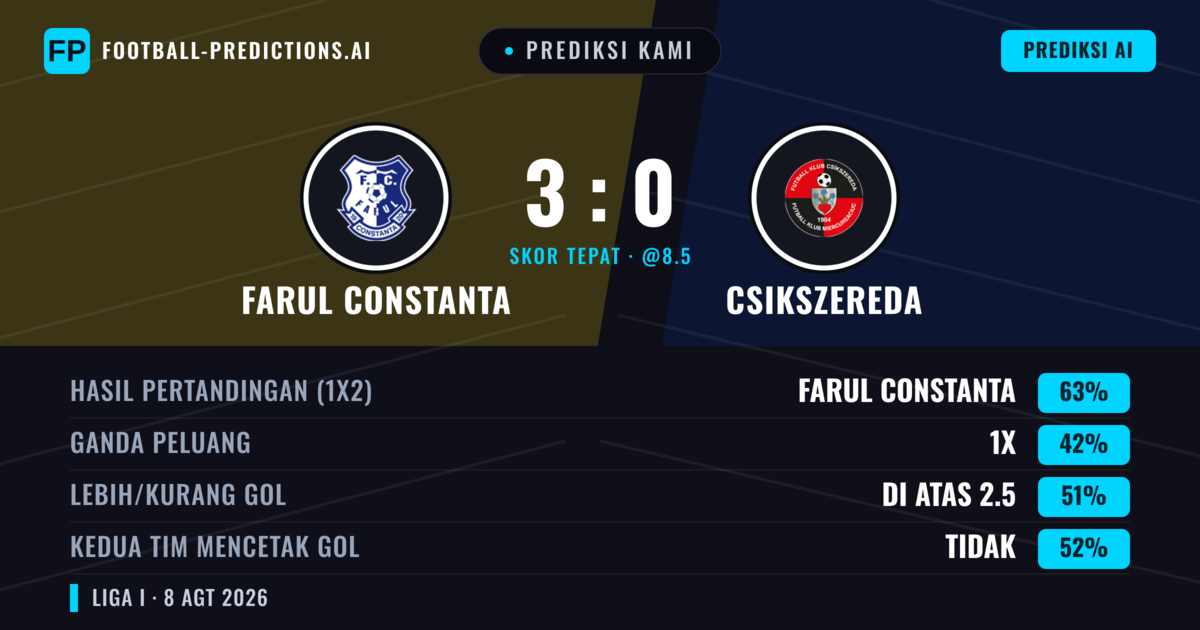 Prediksi kami: Farul Constanța vs Csikszereda — Farul Constanța — Menang (62%); Lebih 2.5; Kedua tim mencetak gol: Ya