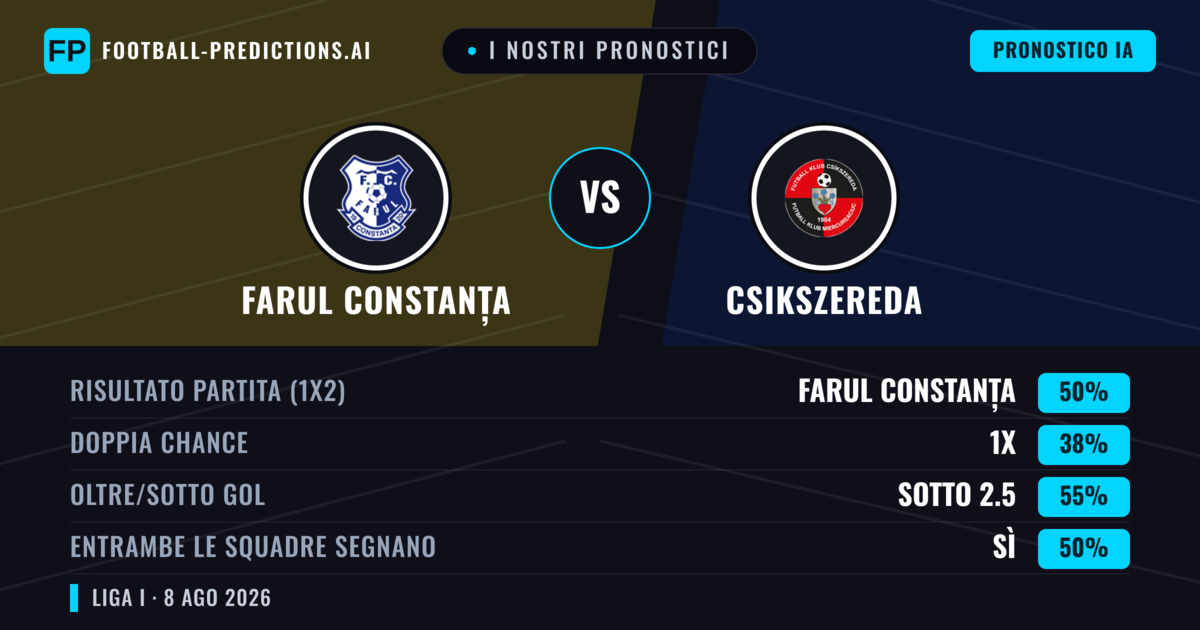 I nostri pronostici: Farul Constanța vs Csikszereda — Farul Constanța — Vince (62%); Oltre 2.5; Entrambe segnano: Sì