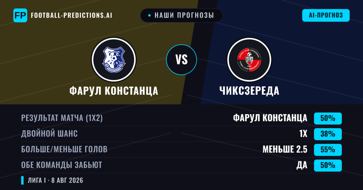 Наши прогнозы: Фарул Констанца против Чиксзереда — Фарул Констанца — Победа (62%); Больше 2.5; Обе забьют Да