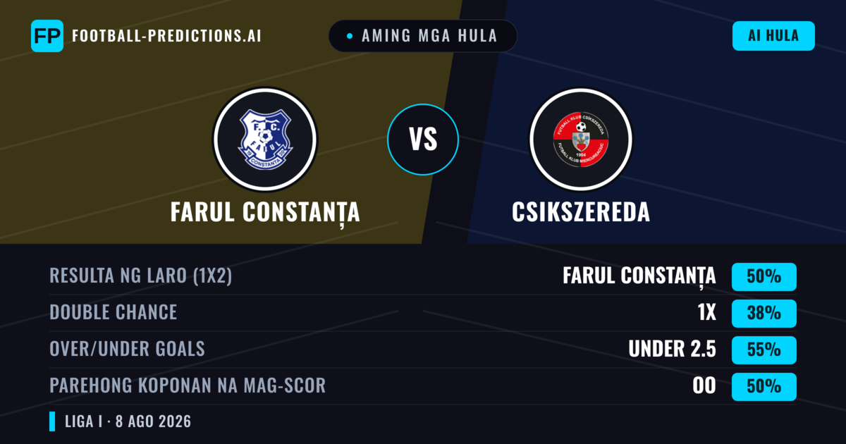 Aming mga hula: Farul Constanța vs Csikszereda — Farul Constanța — Manalo (62%); Over 2.5; Parehong magbubuo: Oo