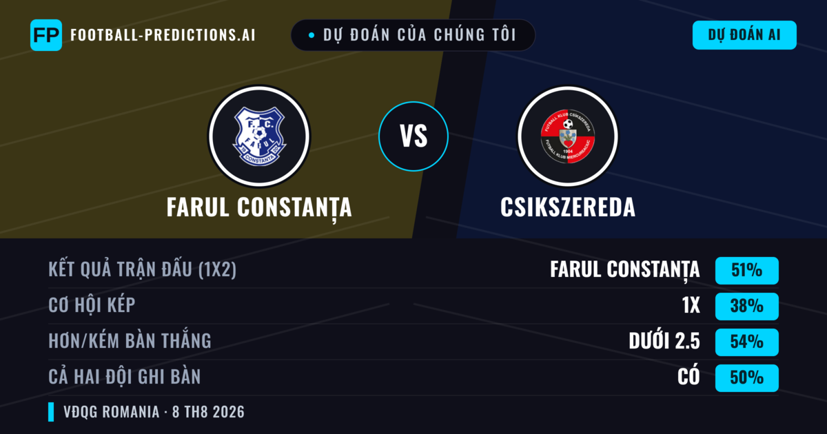 Dự đoán của chúng tôi: Farul Constanța vs Csikszereda — Farul Constanța — Thắng (62%); Hơn 2.5; Cả hai ghi bàn: Có