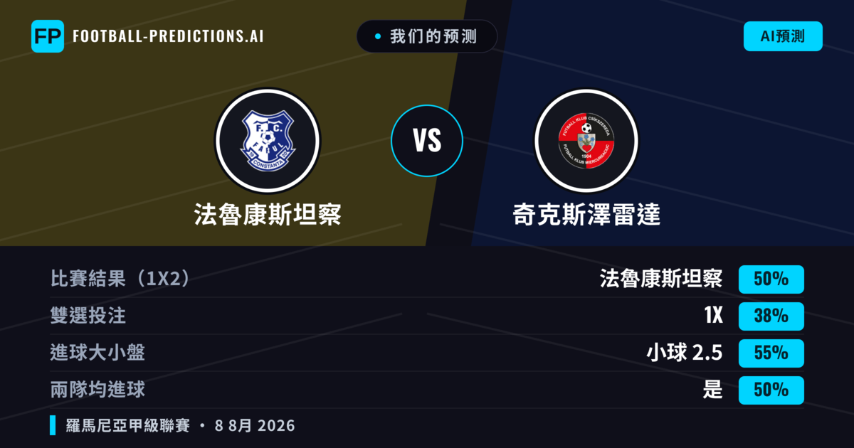 我们的预测: 法魯康斯坦察 對 奇克斯澤雷達 — 法魯康斯坦察 — 勝 (62%); 大球 2.5; 有進球