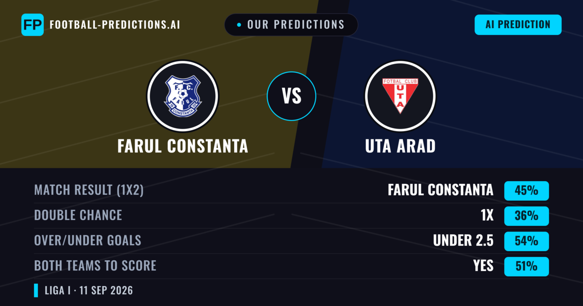 Our Predictions: Farul Constanta vs Uta Arad — Farul Constanta — Win (44%); under 2.5; Both teams to score: Yes