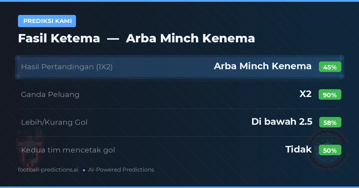 Prediksi kami: Fasil Ketema vs Arba Minch Kenema — Seri (45%); Kurang 2.5; Kedua tim mencetak gol: Tidak