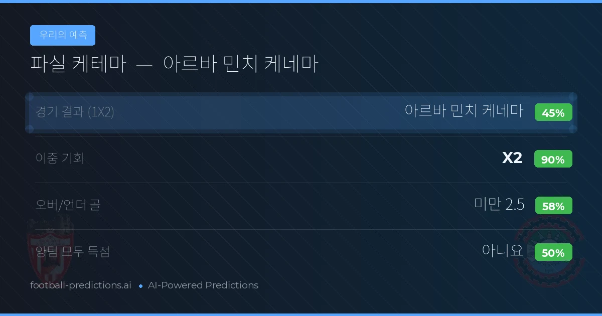우리의 예측: 파실 케테마 vs 아르바 민치 케네마 — 무승부 (45%); 미만 2.5; 양팀 모두 득점: 아니오