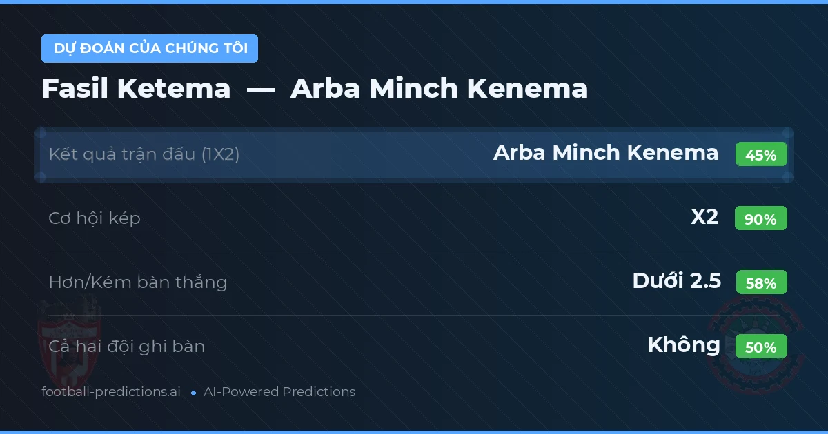 Dự đoán của chúng tôi: Fasil Ketema vs Arba Minch Kenema — Hòa (45%); Ít hơn 2.5; Cả hai ghi bàn: Không