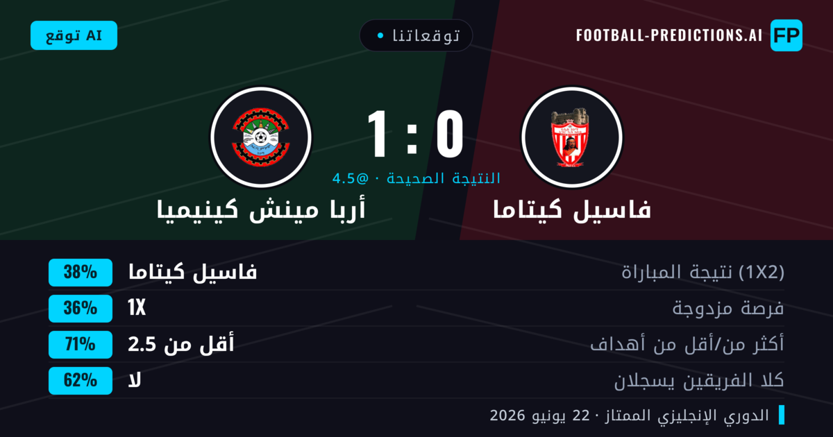 توقعاتنا: فاسيل كيتاما ضد أربا مينش كينيميا — فاسيل كيتاما — فوز (38%); أقل من 2.5; لا يسجل الطرفان