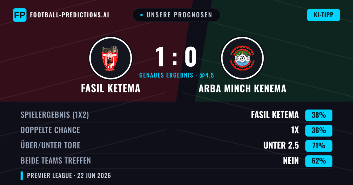 Unsere Prognosen: Fasil Ketema vs Arba Minch Kenema — Fasil Ketema — Sieg (38%); Unter 2.5; Beide treffen: Nein