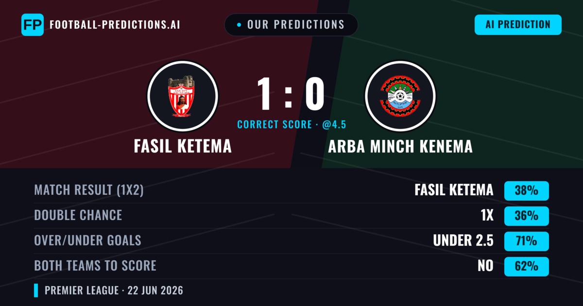 Our Predictions: Fasil Ketema vs Arba Minch Kenema — Fasil Ketema — Win (38%); under 2.5; Both teams to score: No