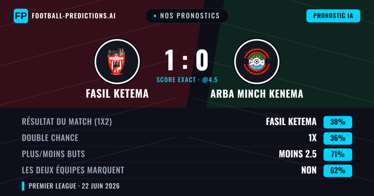 Nos pronostics: Fasil Ketema vs Arba Minch Kenema — Fasil Ketema — Victoire (38%); Moins 2.5; Les deux marquent : Non