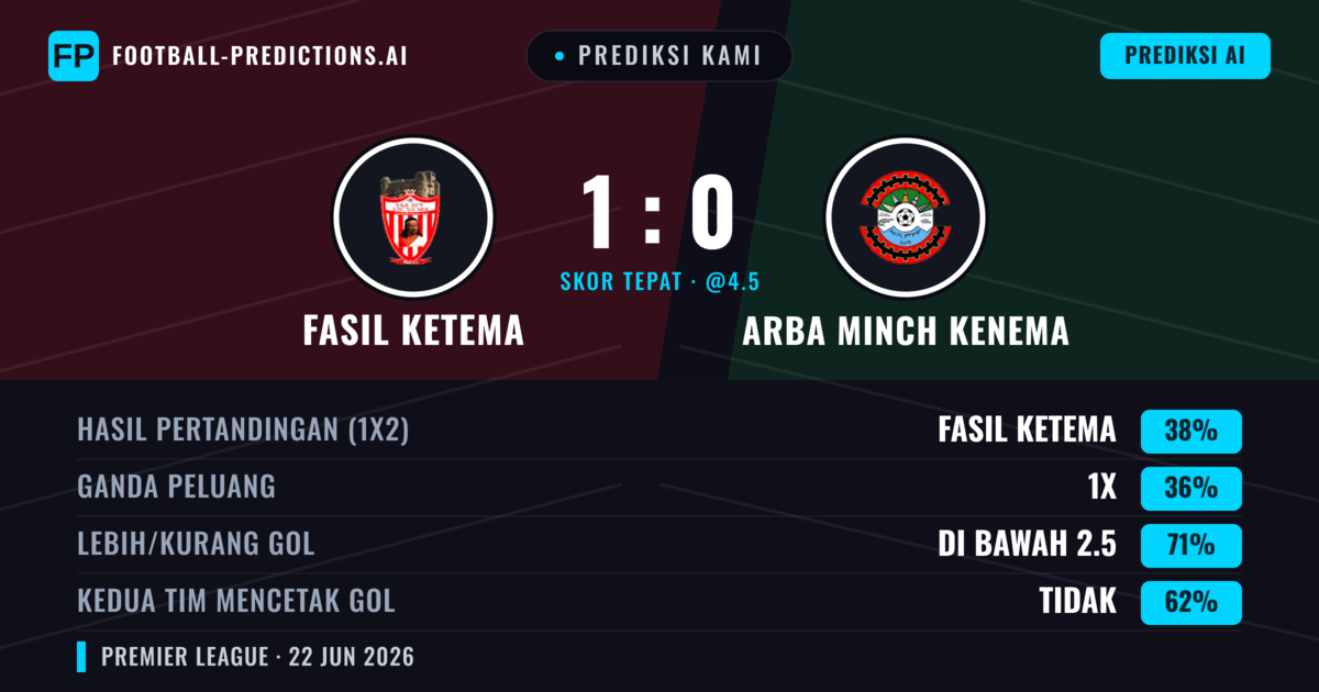 Prediksi kami: Fasil Ketema vs Arba Minch Kenema — Fasil Ketema — Menang (38%); Kurang 2.5; Kedua tim mencetak gol: Tidak