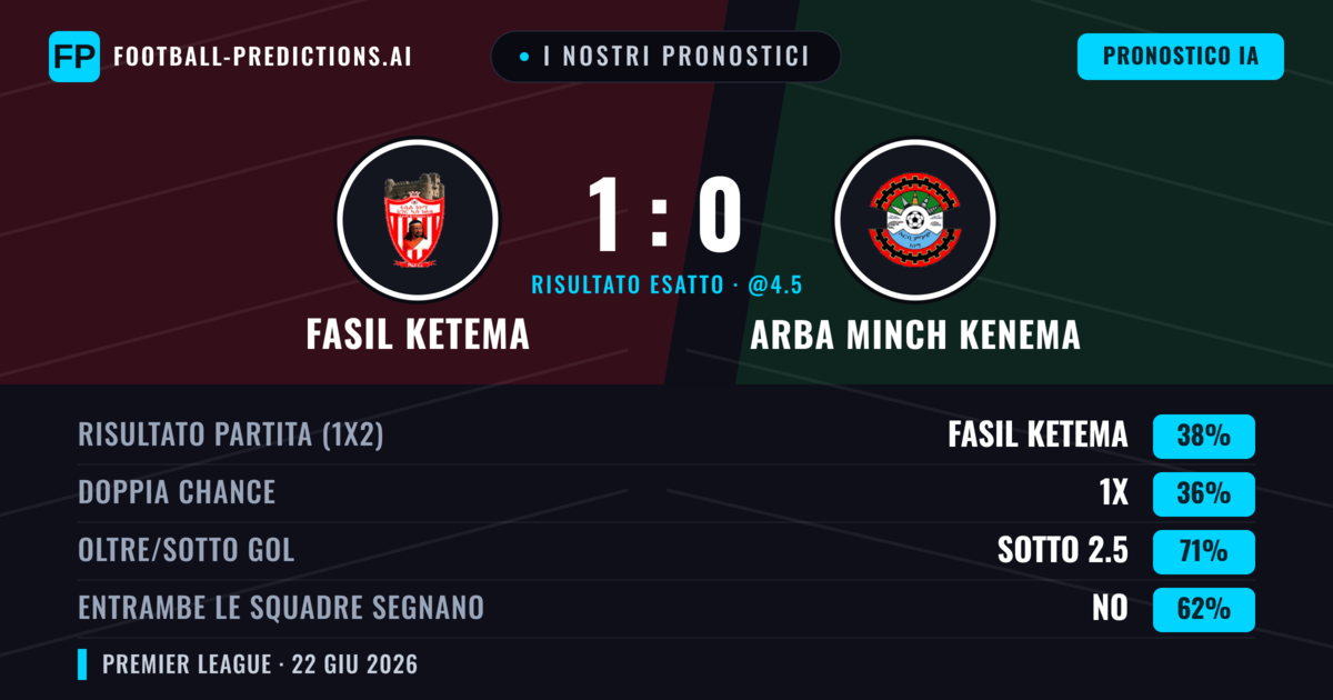 I nostri pronostici: Fasil Ketema vs Arba Minch Kenema — Fasil Ketema — Vince (38%); Sotto 2.5; Entrambe segnano: No