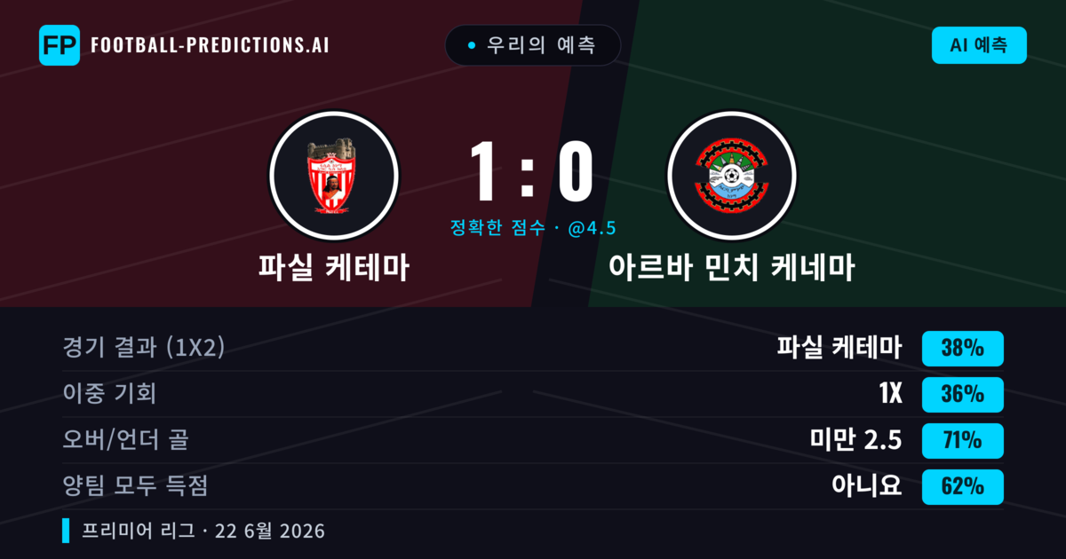 우리의 예측: 파실 케테마 vs 아르바 민치 케네마 — 파실 케테마 — 승리 (38%); 미만 2.5; 양팀 모두 득점: 아니오