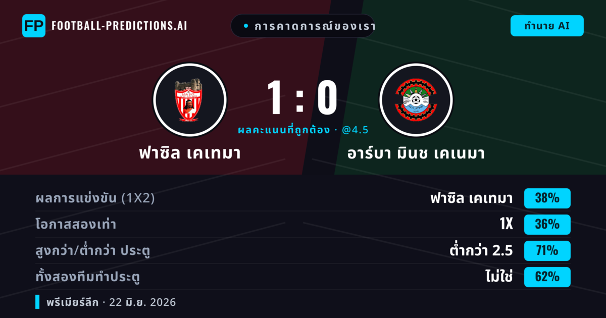 การคาดการณ์ของเรา: ฟาซิล เคเทมา vs อาร์บา มินช เคเนมา — ฟาซิล เคเทมา — ชนะ (38%); ต่ำกว่า 2.5; ทั้งสองทีมทำประตู: ไม่ใช่