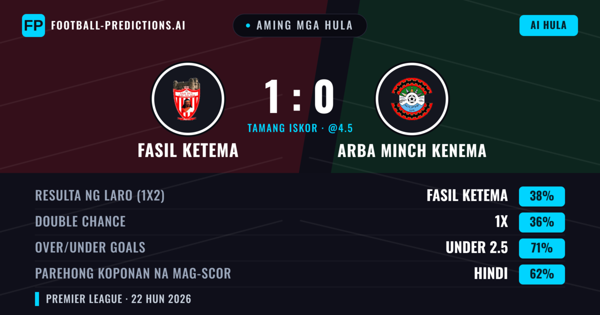 Aming mga hula: Fasil Ketema vs Arba Minch Kenema — Fasil Ketema — Manalo (38%); Under 2.5; Parehong magbubuo: Hindi