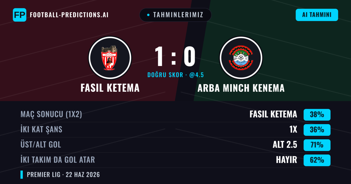 Tahminlerimiz: Fasil Ketema vs Arba Minch Kenema — Fasil Ketema — Kazanmak (38%); Alt 2.5; İki taraf da gol atar: Hayır