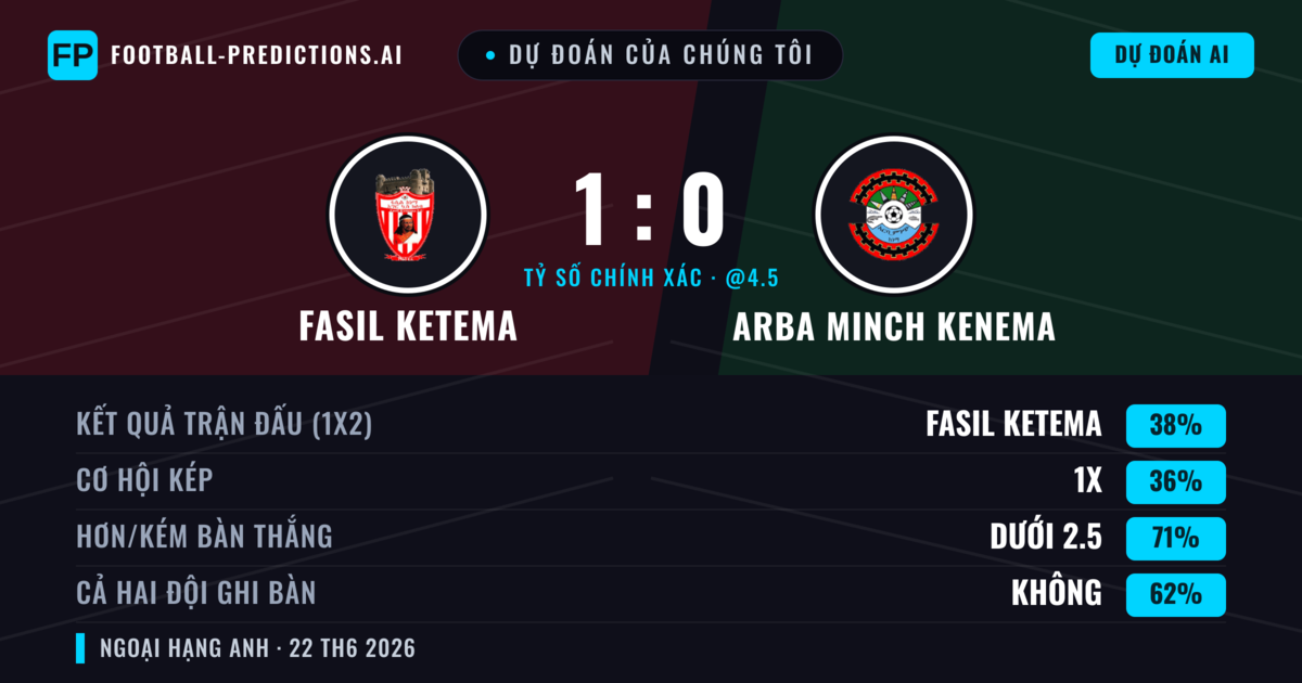 Dự đoán của chúng tôi: Fasil Ketema vs Arba Minch Kenema — Fasil Ketema — Thắng (38%); Ít hơn 2.5; Cả hai ghi bàn: Không