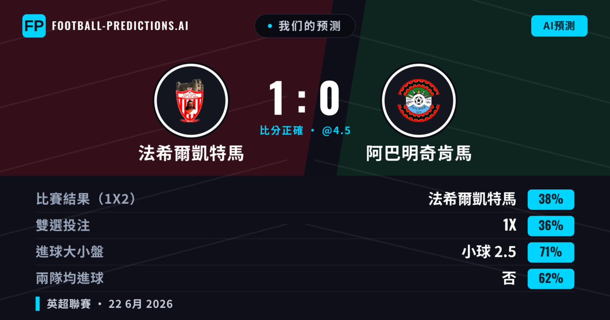 我们的预测: 法希爾凱特馬 對 阿巴明奇肯馬 — 法希爾凱特馬 — 勝 (38%); 小球 2.5; 無進球