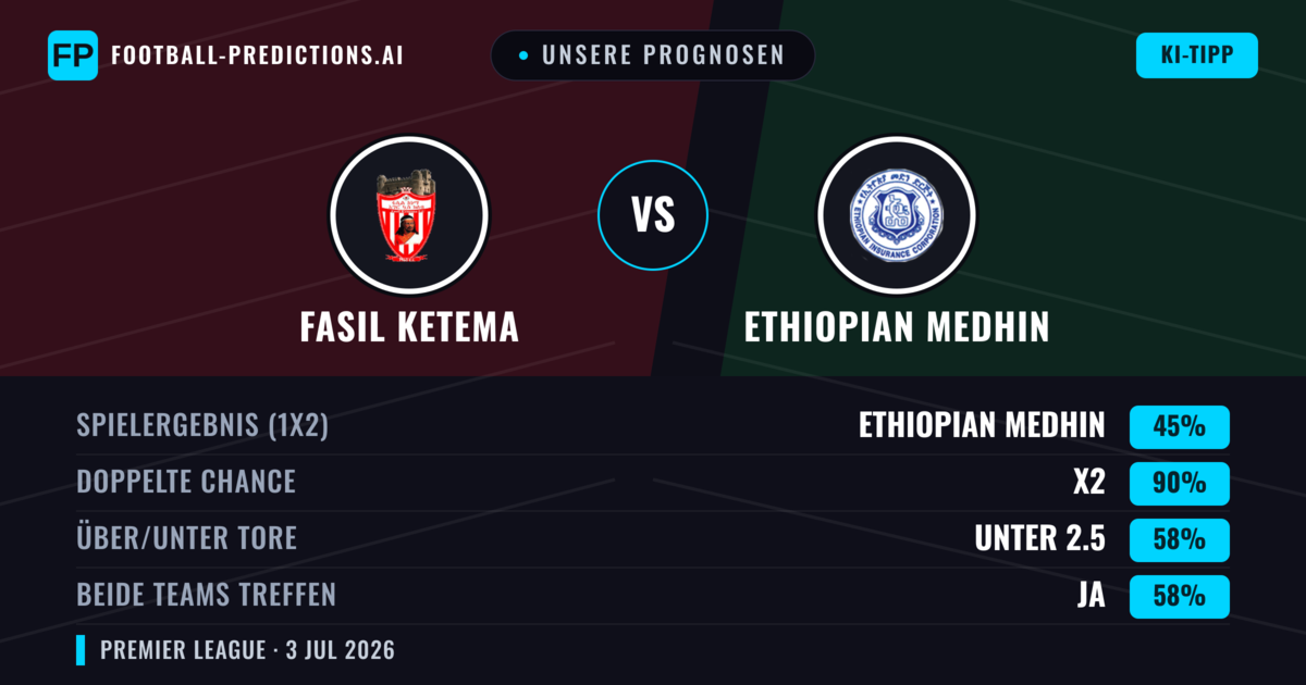 Unsere Prognosen: Fasil Ketema vs Ethiopian Medhin — Unentschieden (45%); Unter 2.5; Beide treffen: Ja