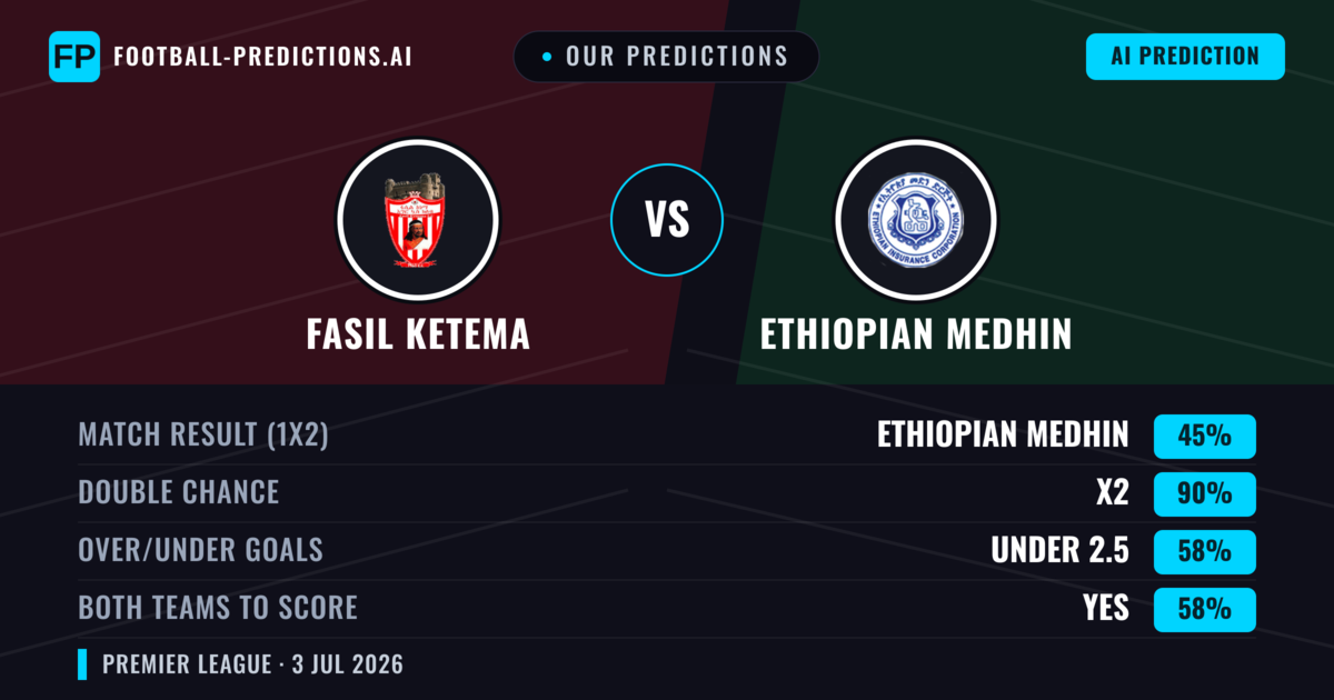 Our Predictions: Fasil Ketema vs Ethiopian Medhin — Draw (45%); under 2.5; Both teams to score: Yes