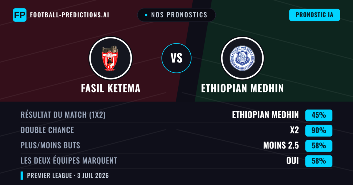 Nos pronostics: Fasil Ketema vs Ethiopian Medhin — Nul (45%); Moins 2.5; Les deux marquent : Oui