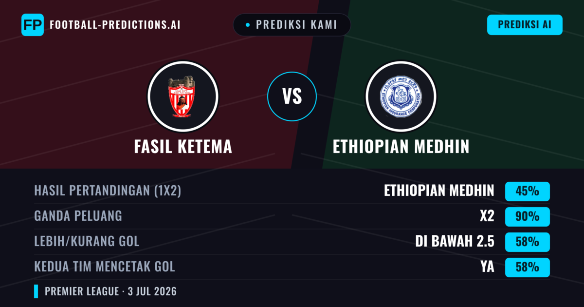 Prediksi kami: Fasil Ketema vs Medhin Ethiopia — Seri (45%); Kurang 2.5; Kedua tim mencetak gol: Ya