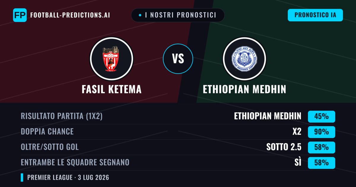 I nostri pronostici: Fasil Ketema vs Ethiopian Medhin — Pareggio (45%); Sotto 2.5; Entrambe segnano: Sì