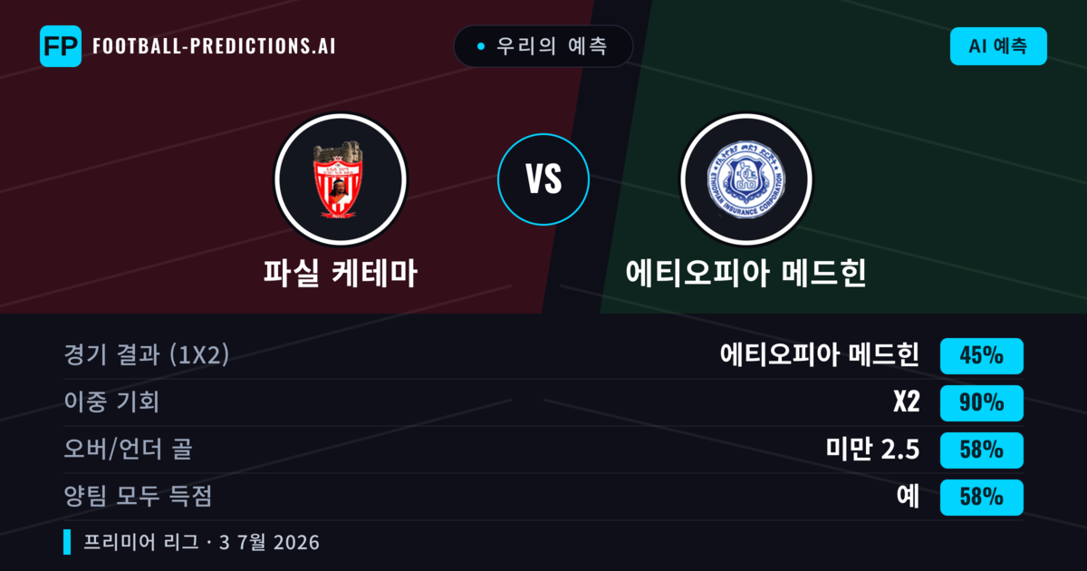 우리의 예측: 파실 케테마 vs 에티오피아 메드힌 — 무승부 (45%); 미만 2.5; 양팀 모두 득점: 예