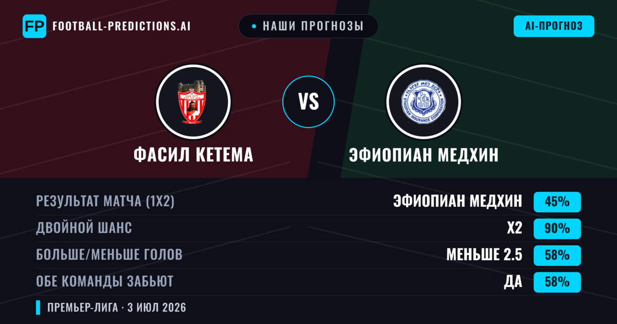 Наши прогнозы: Фасил Кетема против Эфиопиан Медхин — Ничья (45%); Меньше 2.5; Обе забьют Да