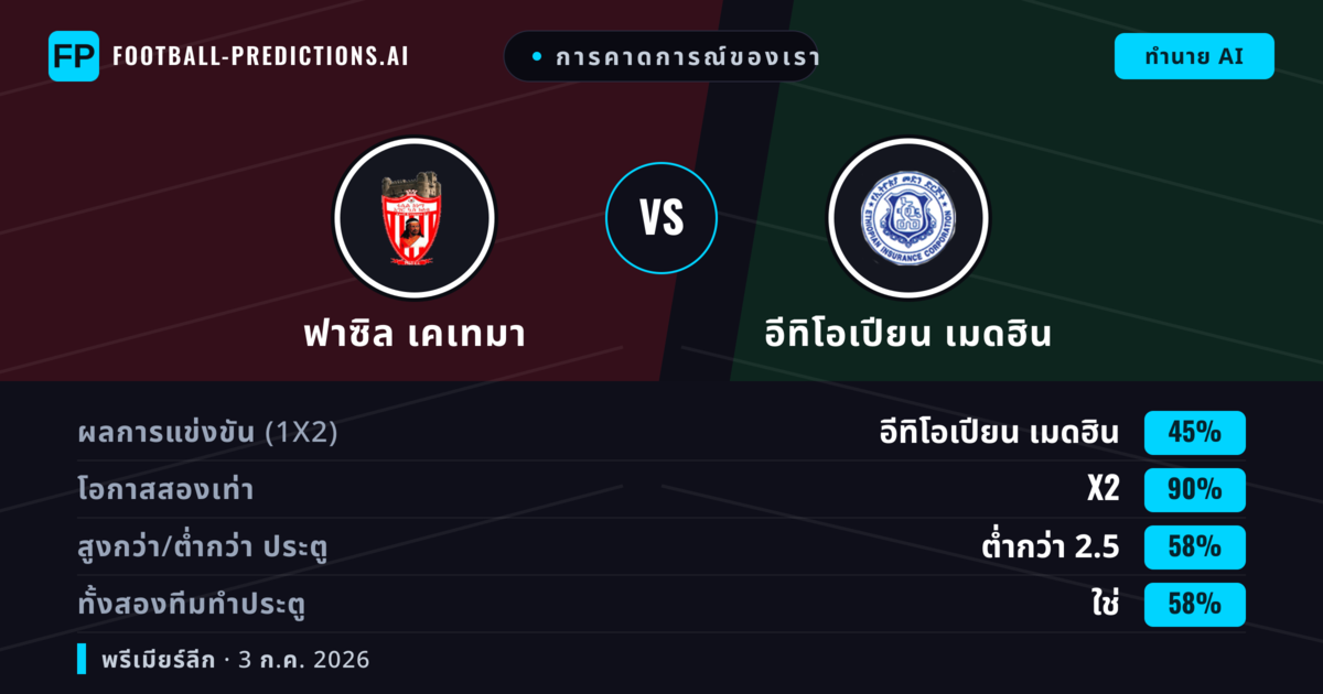การคาดการณ์ของเรา: ฟาซิล เคเทมา vs อีทิโอเปียน เมดฮิน — เสมอ (45%); ต่ำกว่า 2.5; ทั้งสองทีมทำประตู: ใช่