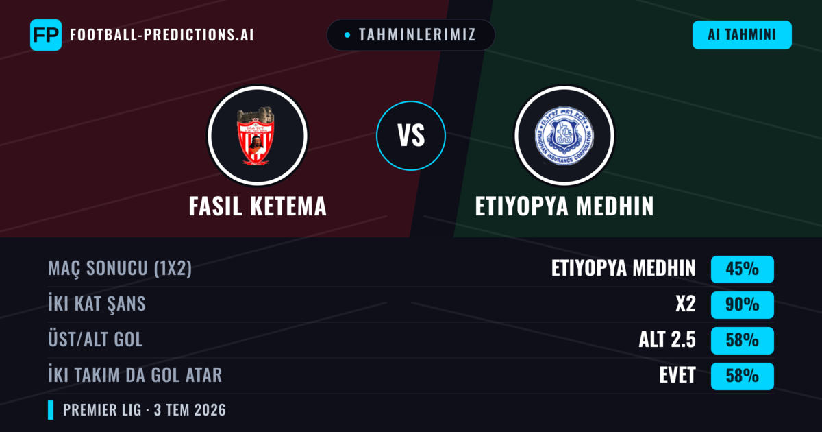 Tahminlerimiz: Fasil Ketema vs Etiyopya Medhin — Beraberlik (45%); Alt 2.5; İki taraf da gol atar: Evet