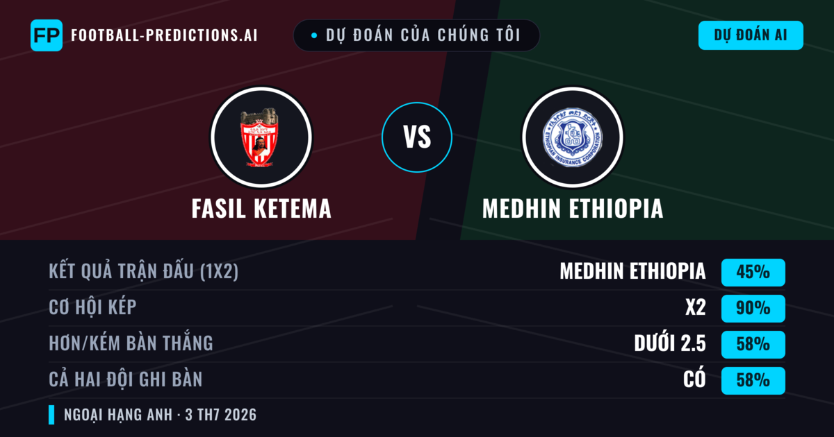 Dự đoán của chúng tôi: Fasil Ketema vs Medhin Ethiopia — Hòa (45%); Ít hơn 2.5; Cả hai ghi bàn: Có