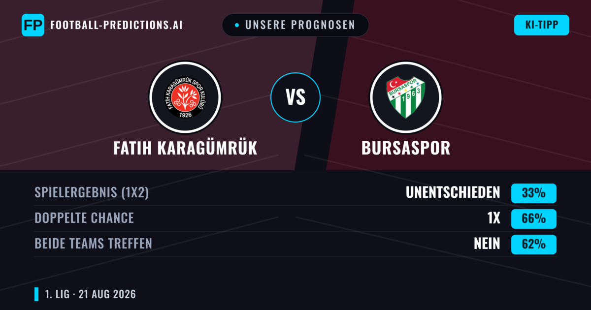 Unsere Prognosen: Fatih Karagümrük vs Bursaspor — Bursaspor — Sieg (45%); Unter 2.5; Beide treffen: Ja