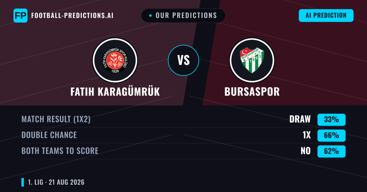 Our Predictions: Fatih Karagümrük vs Bursaspor — Bursaspor — Win (45%); under 2.5; Both teams to score: Yes