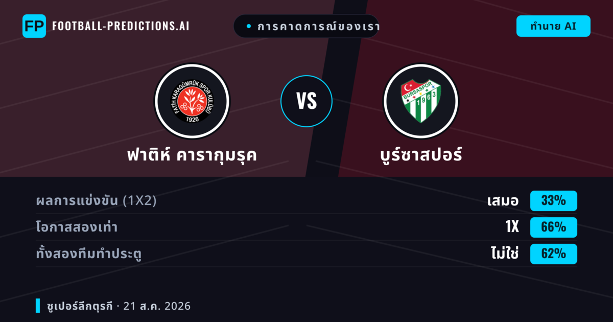 การคาดการณ์ของเรา: ฟาติห์ คารากุมรุค vs บูร์ซาสปอร์ — บูร์ซาสปอร์ — ชนะ (45%); ต่ำกว่า 2.5; ทั้งสองทีมทำประตู: ใช่