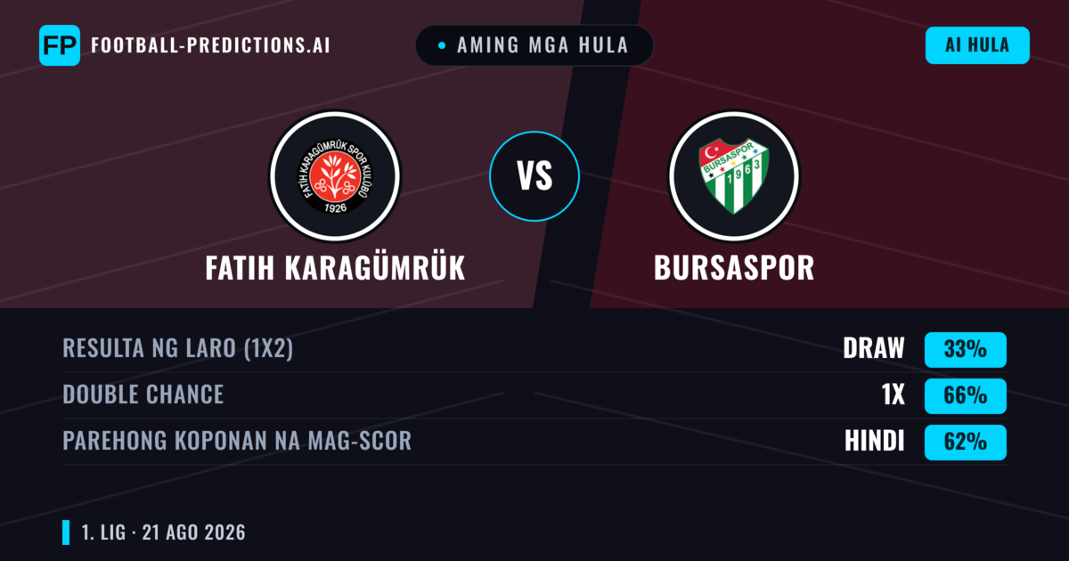 Aming mga hula: Fatih Karagümrük vs Bursaspor — Bursaspor — Manalo (45%); Under 2.5; Parehong magbubuo: Oo