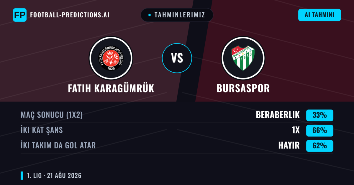 Tahminlerimiz: Fatih Karagümrük vs Bursaspor — Bursaspor — Kazanmak (45%); Alt 2.5; İki taraf da gol atar: Evet