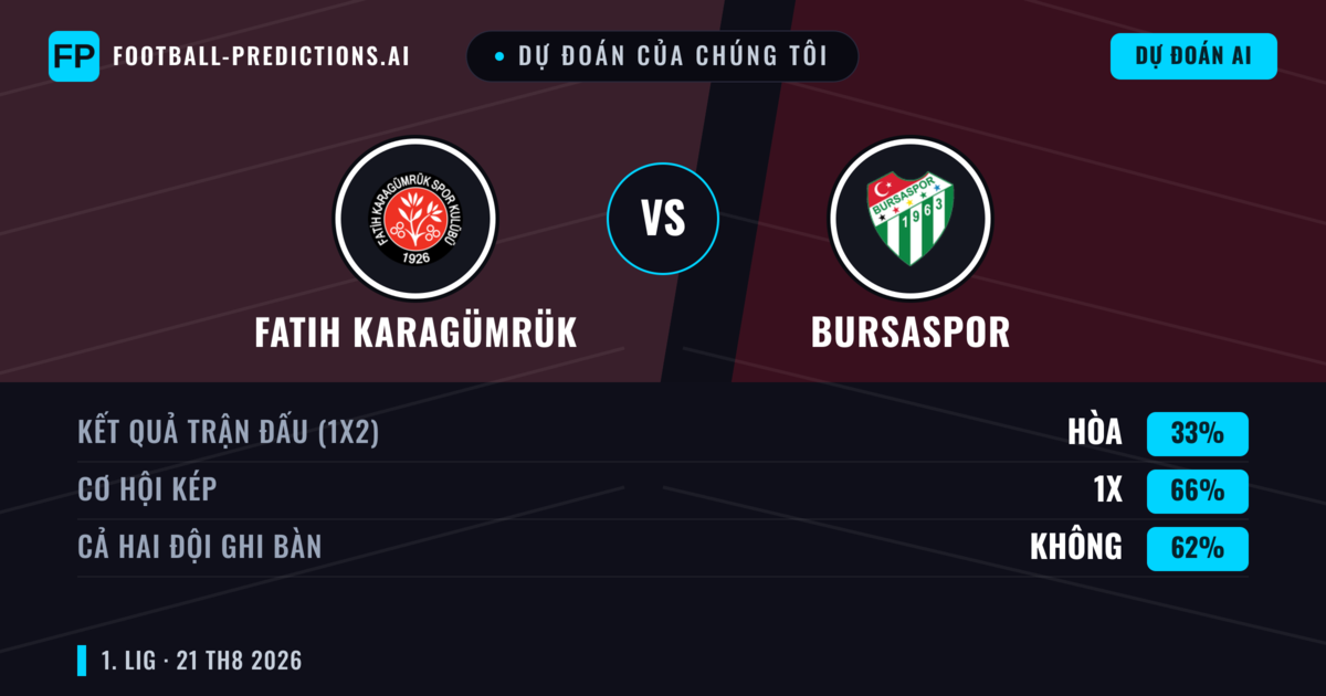 Dự đoán của chúng tôi: Fatih Karagümrük vs Bursaspor — Bursaspor — Thắng (45%); Ít hơn 2.5; Cả hai ghi bàn: Có