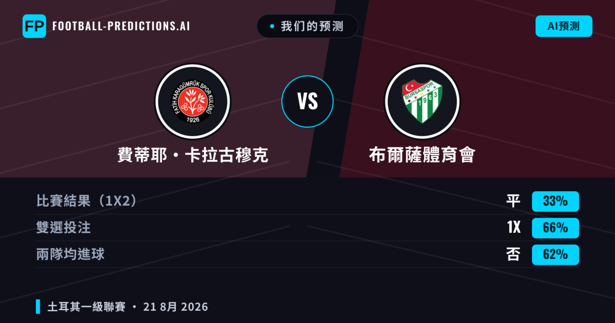 我们的预测: 費蒂耶·卡拉古穆克 對 布爾薩體育會 — 布爾薩體育會 — 勝 (45%); 小球 2.5; 有進球