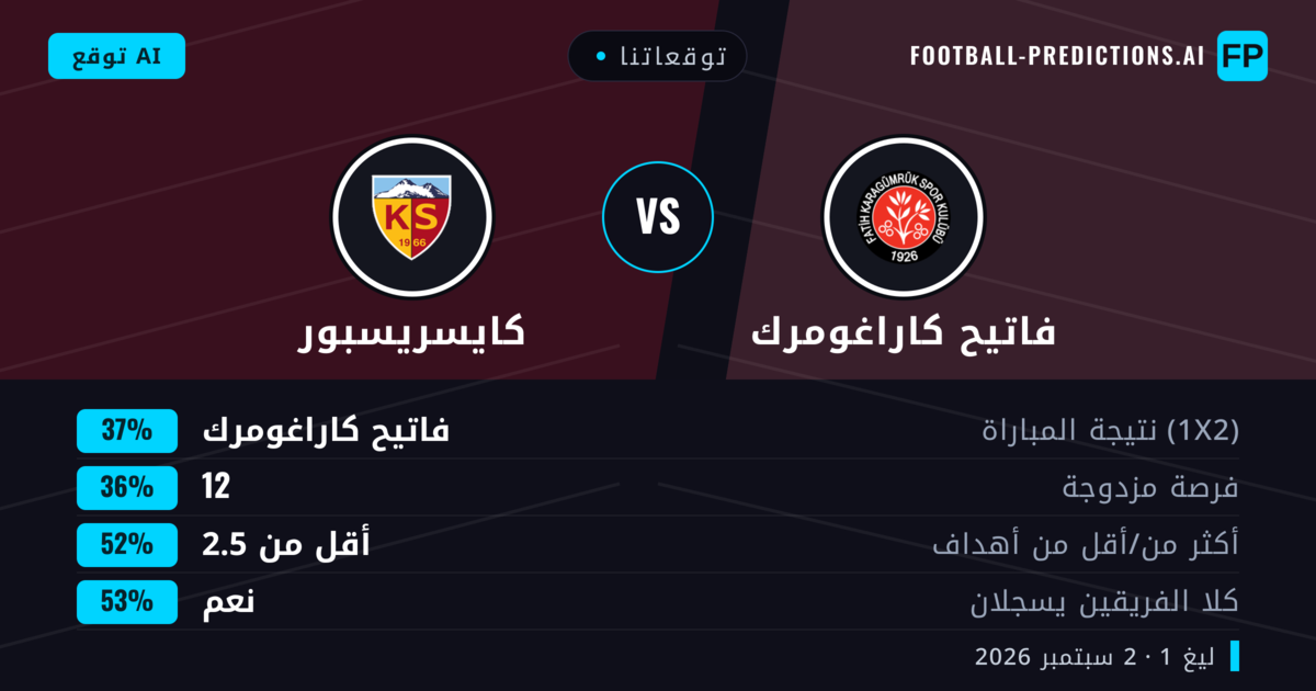 توقعاتنا: فاتيح كاراغومرك ضد كايسريسبور — كايسريسبور — فوز (37%); أقل من 2.5; هدفين أو أكثر