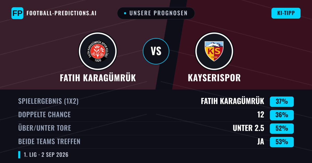 Unsere Prognosen: Fatih Karagümrük vs Kayserispor — Kayserispor — Sieg (37%); Unter 2.5; Beide treffen: Ja