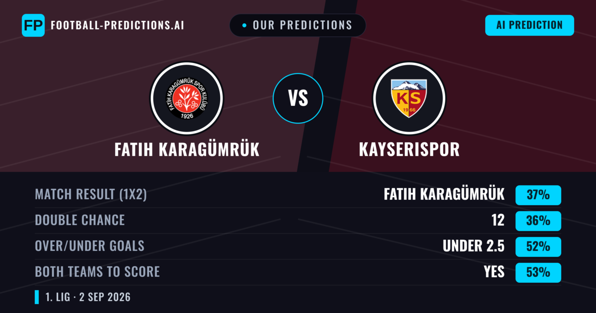 Our Predictions: Fatih Karagümrük vs Kayserispor — Kayserispor — Win (37%); under 2.5; Both teams to score: Yes
