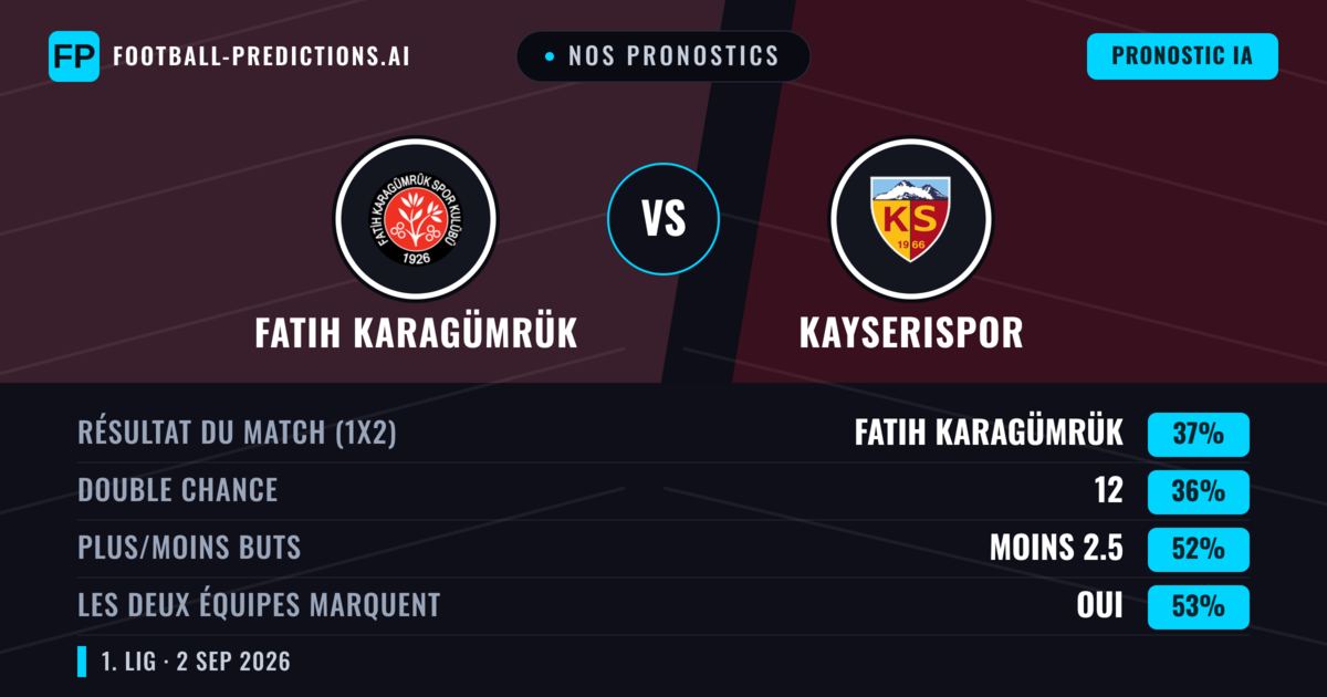 Nos pronostics: Fatih Karagümrük vs Kayserispor — Kayserispor — Victoire (37%); Moins 2.5; Les deux marquent : Oui