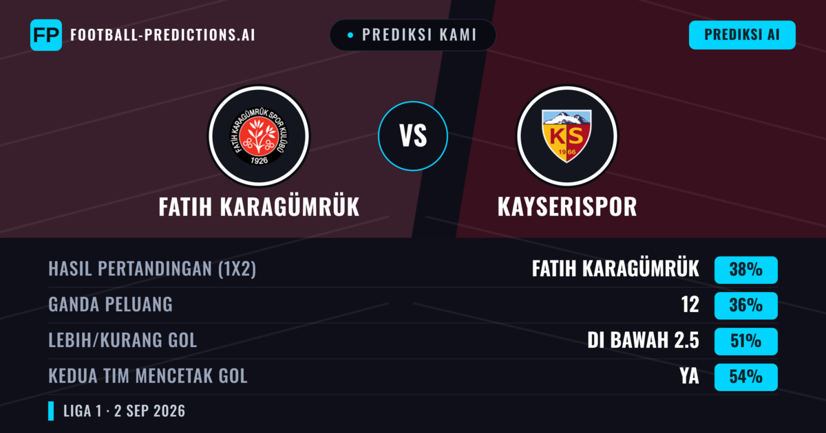 Prediksi kami: Fatih Karagümrük vs Kayserispor — Kayserispor — Menang (37%); Kurang 2.5; Kedua tim mencetak gol: Ya